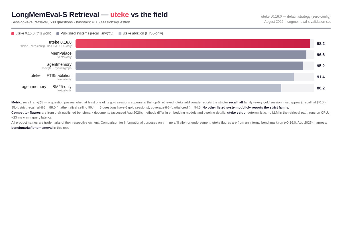 uteke vs published systems on LongMemEval-S