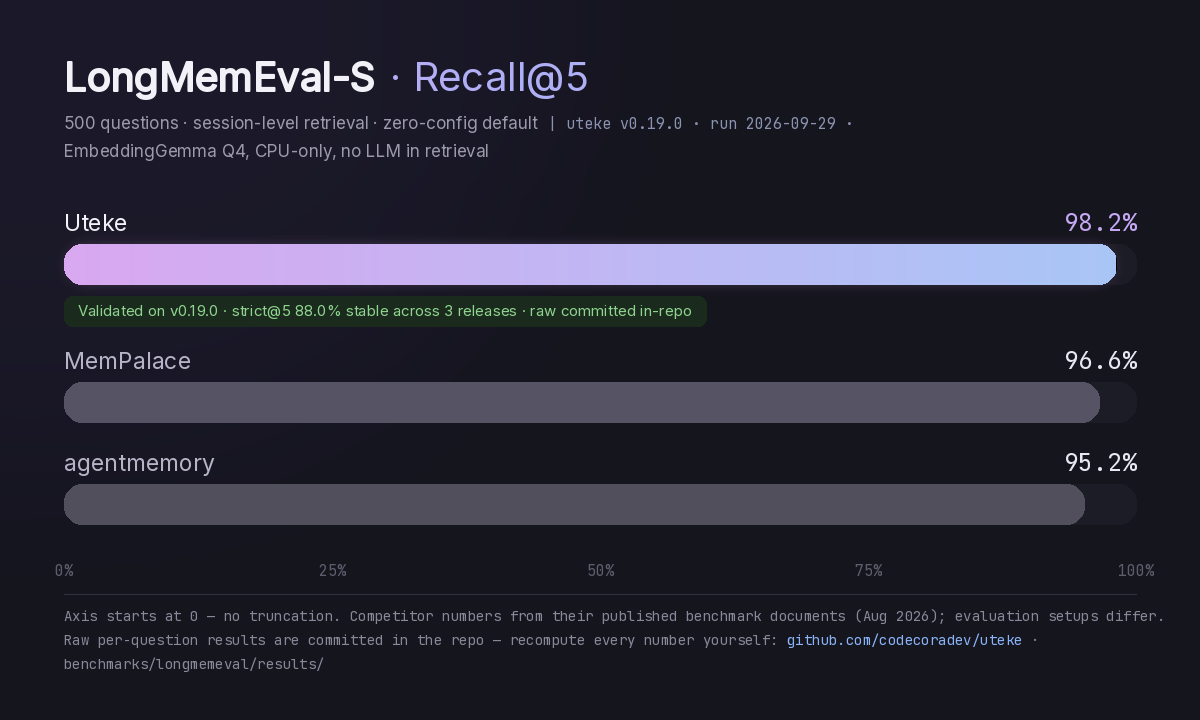 uteke vs published systems on LongMemEval-S, v0.19.0 run